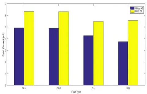 Figure 14: Fault Current for IEEE 33 - Bus Test System with Two DG at Bus 33 and Fault at Bus 32