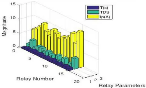 Figure 32: Relay Settings for IEEE 33 - Bus Test System for Case X