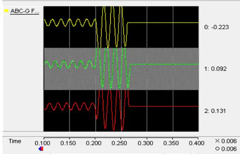 Figure 22: Interruption by Breaker BRKA32 for Case III