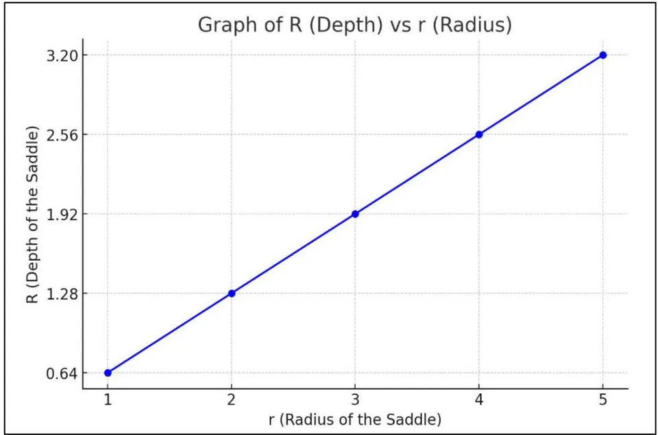 Figure 9: Graphical presentation of the variation of the depth of a 3D saddle (R) against its radius (r)