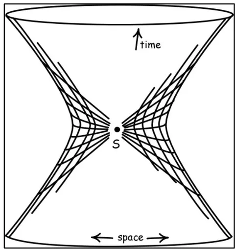 Figure 10c: The typical 2D presentation of 'Anti - De Sitter Space' showing the direction of flow of time and the point of 'singularity', 'S'