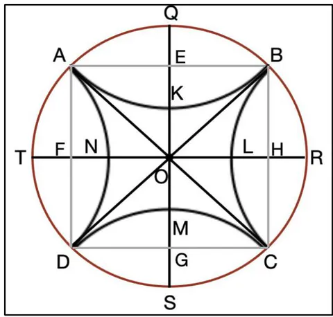 Figure 5: Geometry of the 2D saddle with its conjugate circle