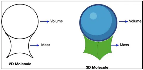 Figure 7: Topology of 'molecules' in a composite form of 'mass and volume' in 2D and 3D