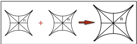 Figure 10a: Typical model of merger of 2 numbers of 2D saddles to form a larger 2D saddle