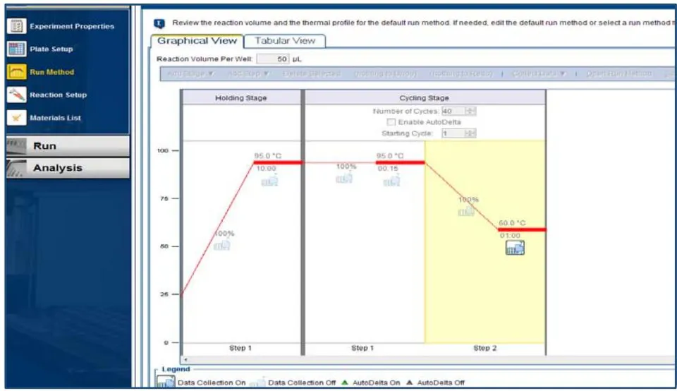 Figure 3: Explained situations of Thermo cycler for REALTIME PCR