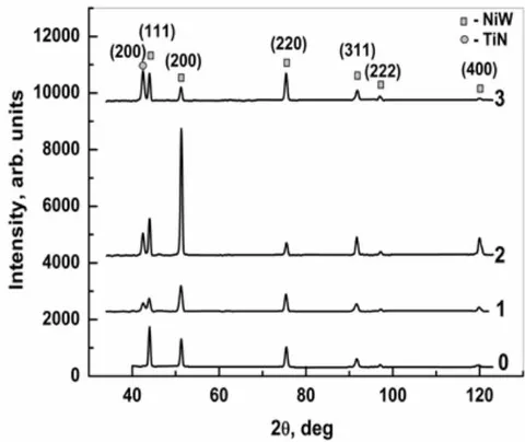 Fig. 5: XRD patterns of Ni
_{0.905} W _{0.095} alloy tapes with TiN coating ("Face") at p _{N} = 1.8 · 10 ^{-2} Torr in the range of 0 – 3 min (from the bottom up) As the deposition time \tau TiN increases up to 2 min, in other words as the coating thickness growths, the relative intensity of (h 0 0) type diffraction lines increases, while the intensities of reflections from the diagonal (h k 0) and other FCC lattice planes decreases. Such behavior of the evolution of diffraction pattern indicates qualitatively substantial intensification of degree of the cubic texture component in Ni_{0.905}W_{0.095} paramagnetic alloy tape. According to Fig. 6, that shows diffraction patterns of TiN/NiW systems obtained at different geometry of TiN deposition, mentioned above effect of texture enhancing is more apparent for the "face" coating geometry.