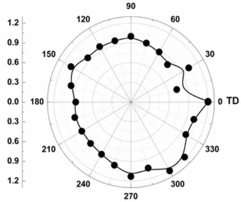Fig. 9: Circular diagram of (200) plane from a) original tape based on alloy Ni
_{0.905} W _{0.095} and b) subsystem