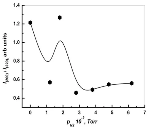 Fig. 3: Values of the ratio
I_{(200)} / I_{(220)} of the Ni_{0.905}W_{0.095} substrate after TiN deposition