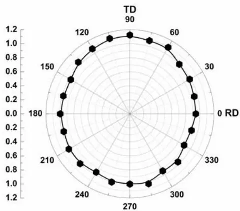 Fig. 8: Circular diagram of (2 0 0) plane for TiN coating layer