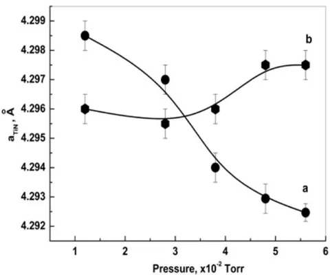 Fig. 4: The lattice parameters change of the TiN coating deposited onto the both sides of the
Ni_{0.905}W_{0.095} substrate at different pressures of nitrogen depending on the coating geometry: a) face; b) shadow.