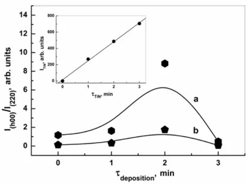 Fig. 7: Dependency of
I_{(h00)} / I_{(220)} ratio from Ni_{0.905}W_{0.095} substrate on deposition time. Inset: Dependency I_{(200)}(\tau) for titanium nitride coating As can be seen it exhibits strong maximum at \tau_{TiN} = 2 min that corresponds to h_{TiN} \sim 1 \mu m. Process of cubic texture formation is also observed in the coating layer of TiN. This is proved by the presence of only (200)_{\mathrm{TiN}} diffraction line, which belong to cubic plane of the TiN lattice. The inset in the Fig 7 indicates that I_{(200)} from TiN monotonically increases in the whole range of \tau_{TiN}.