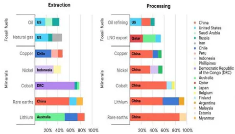 Figure 1: Countries Producing Selected Minerals and Fossil Fuels