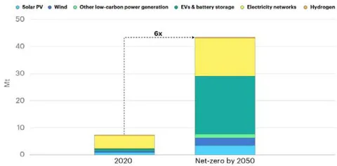 Figure 4: Total Mineral Demand for Clean Energy Technologies Growth to 2040