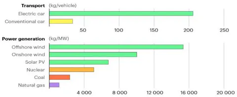 Figure 2: Minerals used in Selected Energy Technologies