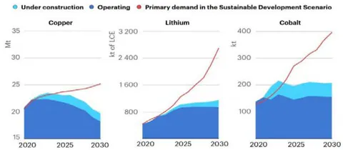 Figure 3: Committed Mine Production and Primary Demand for Selected Minerals in the Sustainable Development Scenario