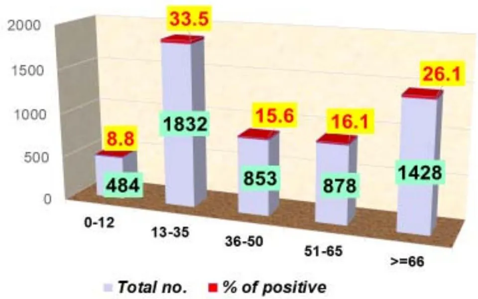 Figure 1: Age-specific distribution of Enterococcus Species