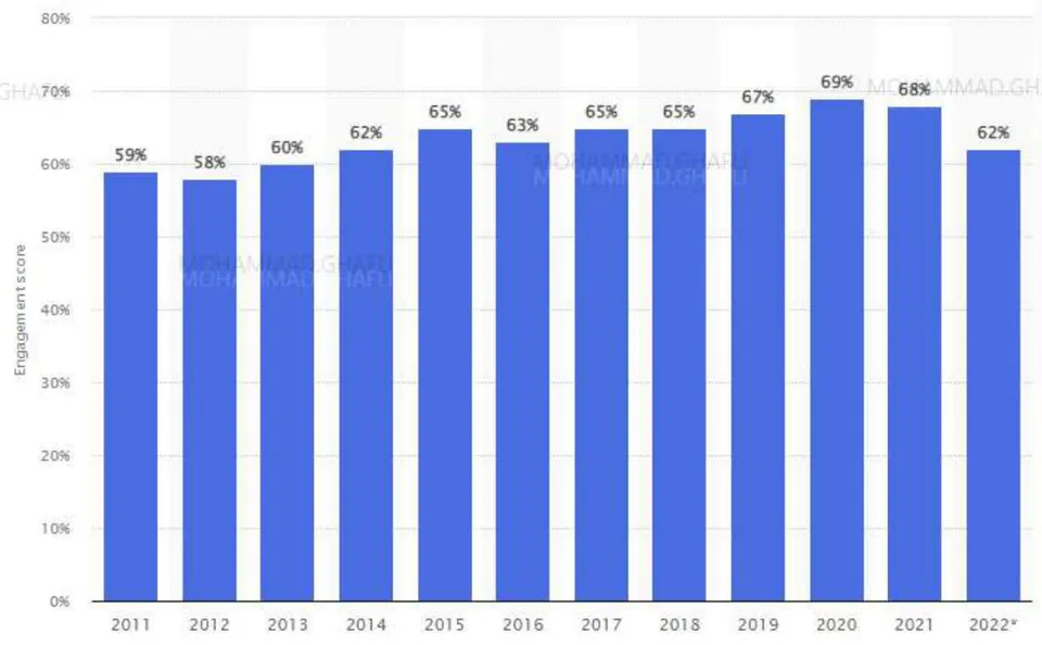 Figure 1: Engagement Score of Employees Worldwide from 2011 to 2022 (Statista, 2023)
