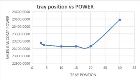 Figure 9: Feed trays vs. methane fraction in column overhead f or column with 30 trays