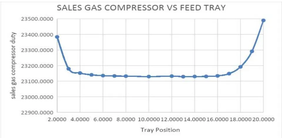 Figure 7: Feed tray vs. methane in column overhead for column with 20 trays