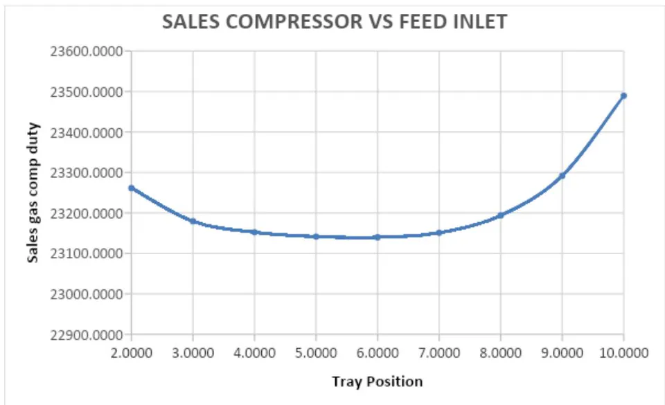 Figure 6: Feed tray vs. Sales gas compressor power requirement for column with 10 trays Column With 20 Trays
