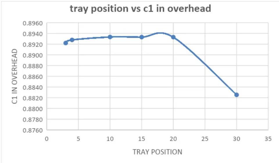 Figure 8: Feed trays vs. sale gas compressor power requirement for column with 20 trays Column with 30 Trays:
