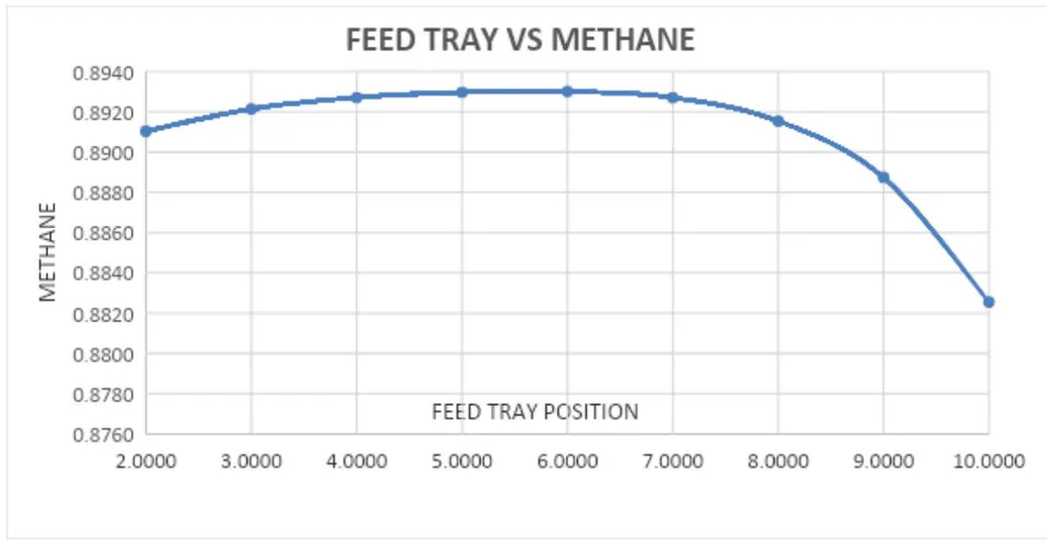 Figure 5: Feed tray vs. Methane in column overhead for column with 10 trays