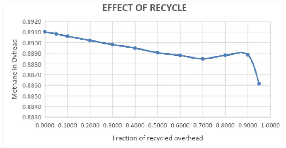 Figure 4: Graph Showing the Effect of Recycling on Methane Fraction in a Column Overhead