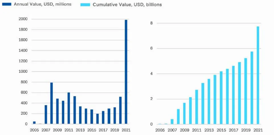 Figure 1: Global Voluntary Carbon Market Size by Value of Traded Credits