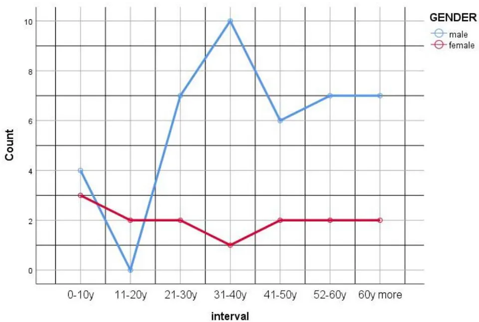 Figure 2: Gender distribution by age intervals in patients with severe TBI