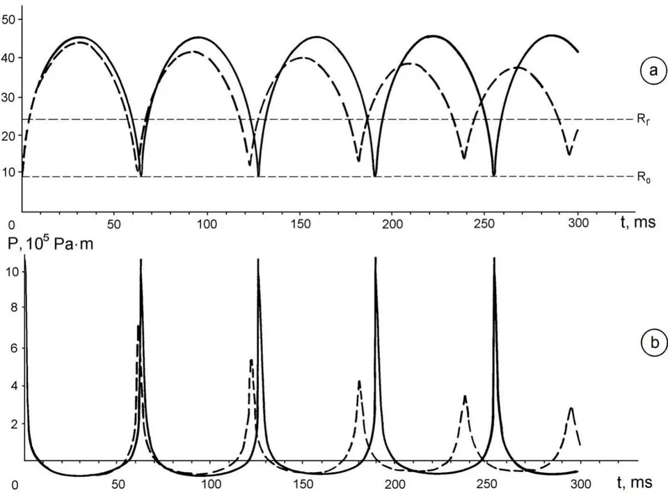 Fig. 1: Numerical solution of equations (1), (7), (8) and (12) at