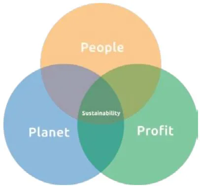 Figure 1: Triple Bottom Line, the Sustainability Tripod