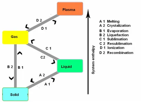 Figure 1: The relationship of energy with the state of matter