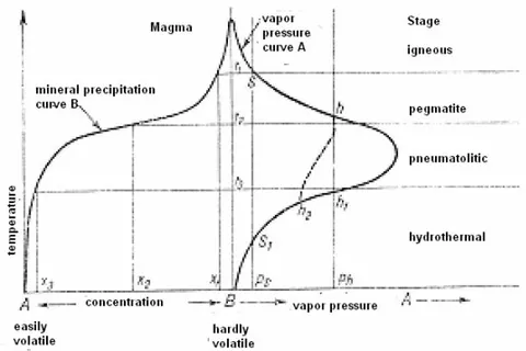 Figure 7: Niggli's post-magmatic stages