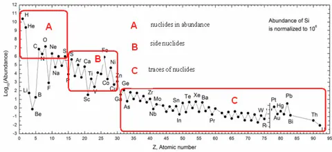 Figure 3: Ion composition of the universe's plasma