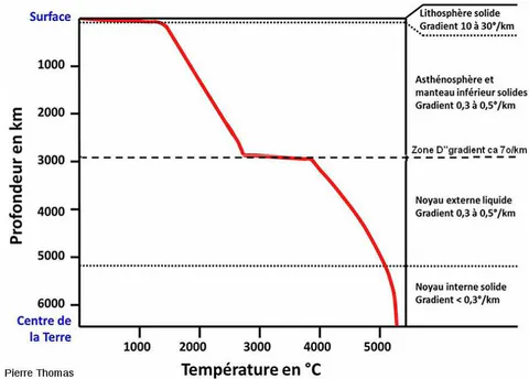 Fig. 11: Geothermal profile of the Earth