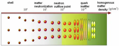 Figure 2: Structural changes of matter as a result of its condensation