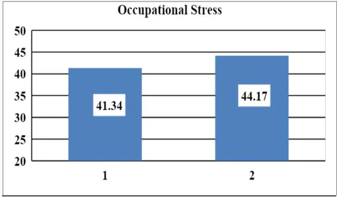 Figure 2: Showing mean values of Occupational Stress_Types of college wise