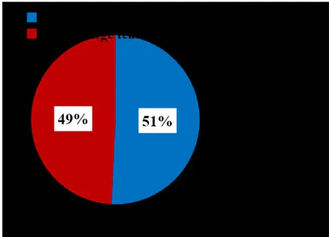 Figure 1: Graphical presentation of sample on the basis of types of college