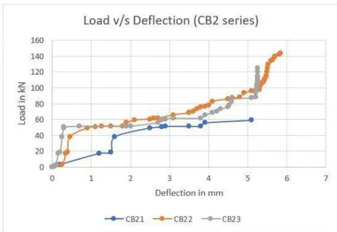 Fig. 11: Crack pattern along with typical beam load vs. deflection graph