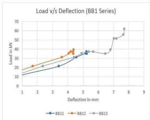 Fig. 12: Crack shape as well as Basalt-reinforced beams load-deflection graph