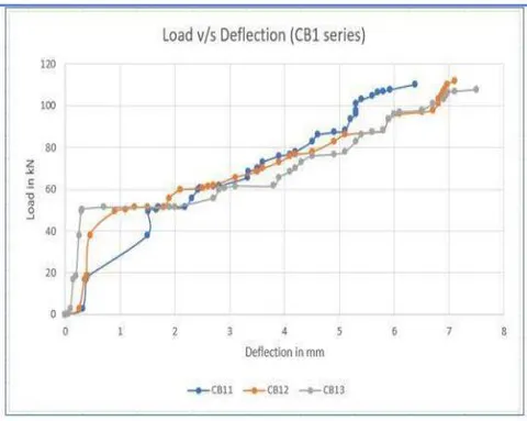 Fig. 10: For conventional beams of CB1 series, crack patterns with load deflection graph CB11, CB12, and CB13