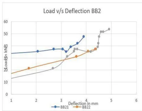 Fig. 13: Crack pattern as well as Basalt reinforced beam load-deflection graph