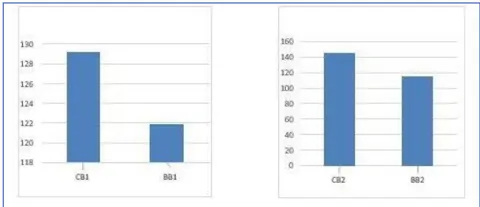 Fig. 15: Comparing ultimate load of (CB1 & BB1) and (CB2 & BB2)