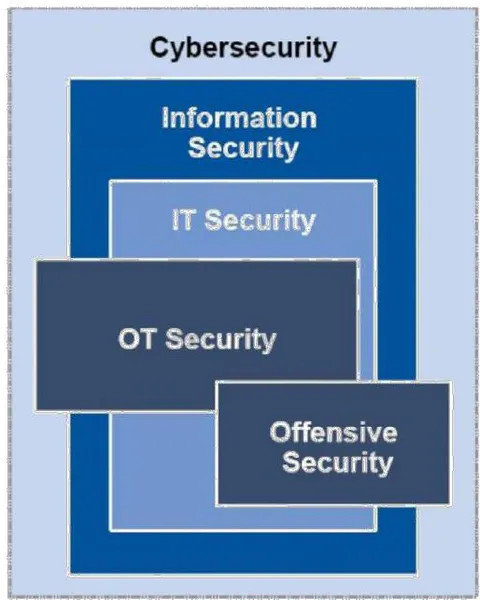Figure 1: Components of Cybersecurity
