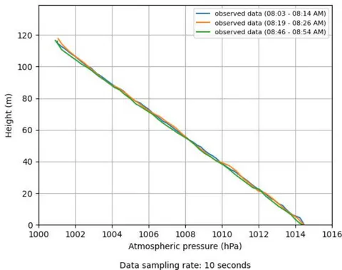 Figure 7: Height profiles as a function of atmospheric pressure generated\nbymoberved data for Itaipu on March 14th, 2023.