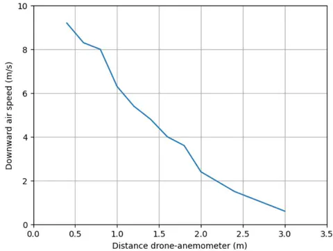 Figure 4: Measurement of the downward air speed from the propellers of the drone DJI Mavic Air 2 as a function of the distance to the Akrom KR835 anemometer (January 18th, 2023).