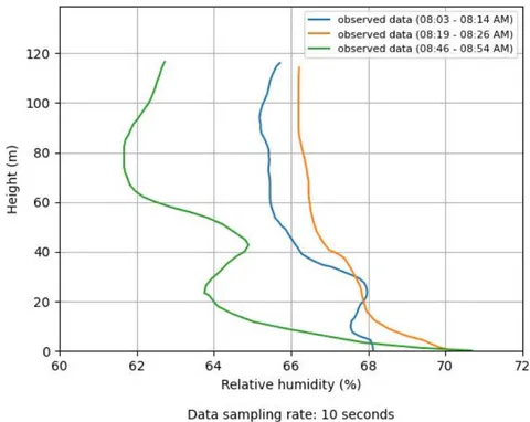 Figure 6: Vertical relative humidity profiles generated by observed data for Itaipu on March 14th, 2023.