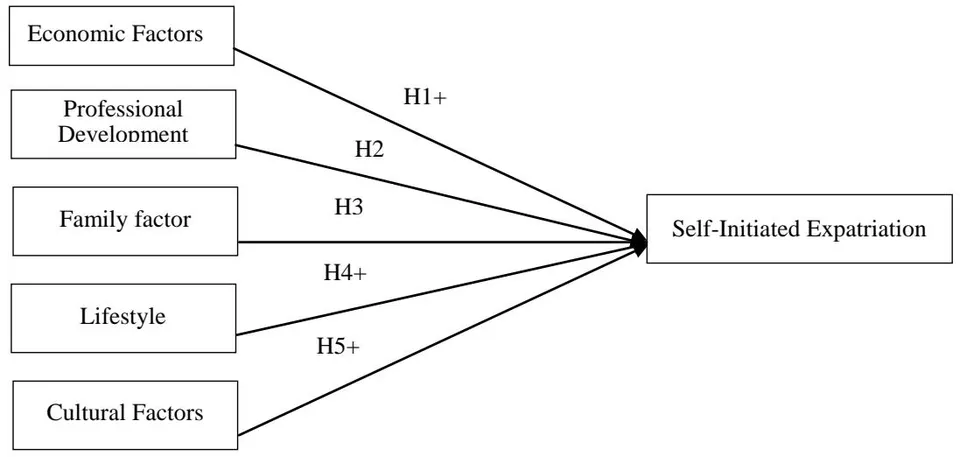 Figure 1: The Proposed Conceptual Framework