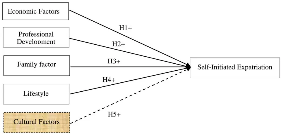 Figure 2: The Final Research Model after EFA