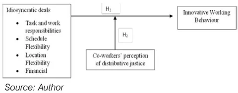 Figure 1: Conceptual Framework